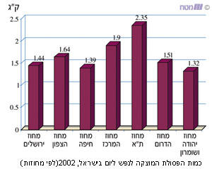 כמות הפסולת המוצקה לנפש ליום בישראל, 2002 (לפי מחוזות)